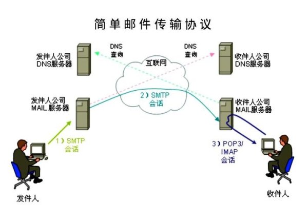SMTP服务器，电子邮件传输的核心-方知甜