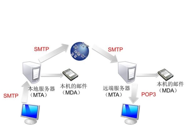 SMTP服务器定义-方知甜