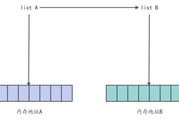 Java面试题，浅拷贝与深拷贝性能差异及实现细节探讨。-方知甜