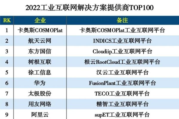 2022年工业互联网平台排名解析-方知甜