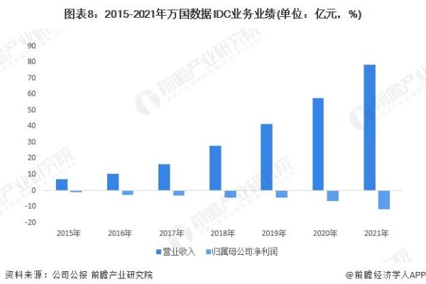 2022年IDC数据中心排名及行业分析-方知甜