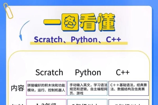 Python编程与Scratch编程，异同之辨-方知甜