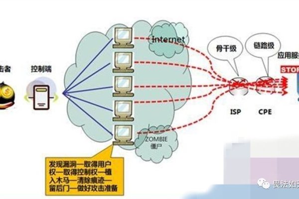 DDoS防御,网络安全中的关键策略—在何处实施?-方知甜
