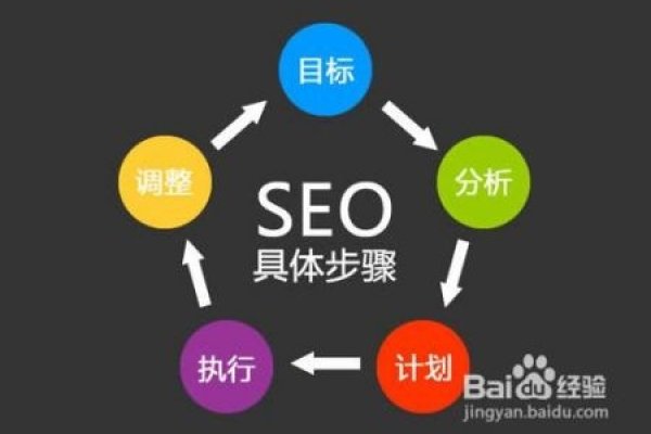SEO优化网站的步骤与策略-方知甜
