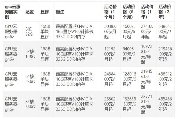 GPU云服务器价格对比分析-方知甜