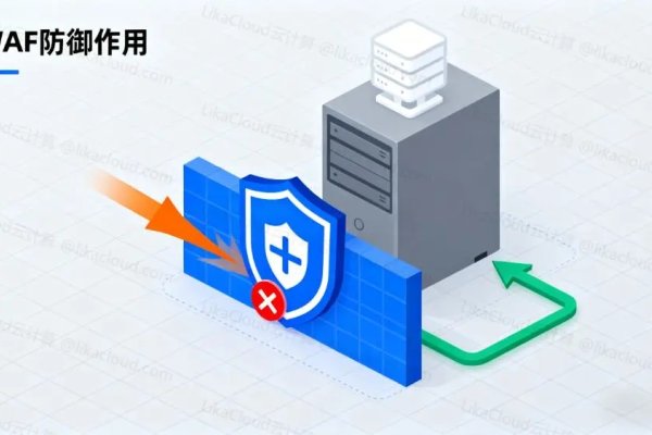 腾讯云WAF与DDoS防护，限制接口频率，防御CC攻击的综合解决方案。-方知甜
