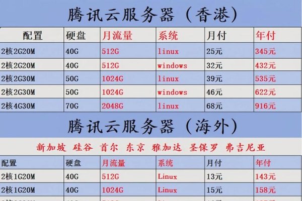 云服务器配置价格解析-方知甜