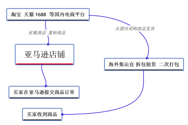 亚马逊无货源电商运营策略-方知甜