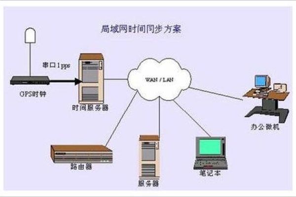 与Internet时间服务器同步选择的关键因素-方知甜