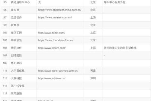 中国网站搭建软件排名TOP10及外包公司精选-方知甜