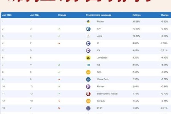 中国编程语言排行榜概览-方知甜