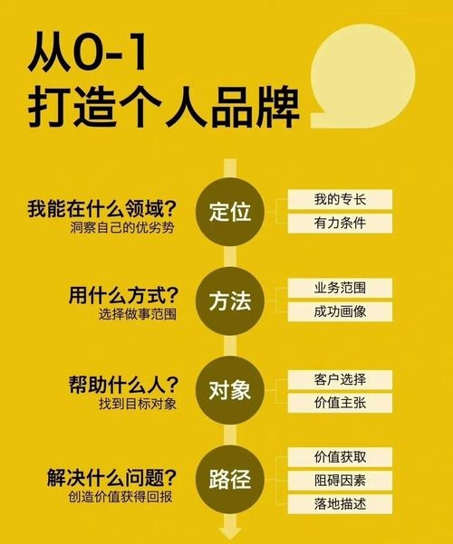 打造你的网络酷名，从零开始构建个人品牌插图