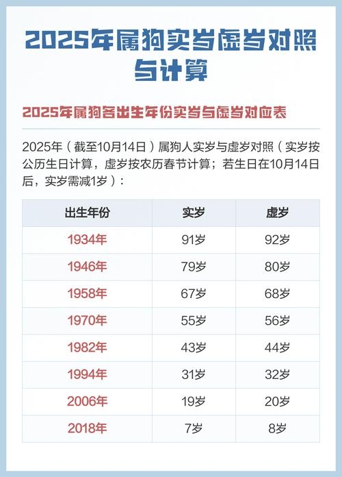 关于属狗年龄变化详解，生肖虚岁计算及不同时期数据插图