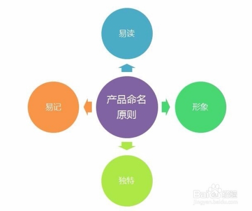 名称测试，如何选择一个既独特又有效的品牌名称插图