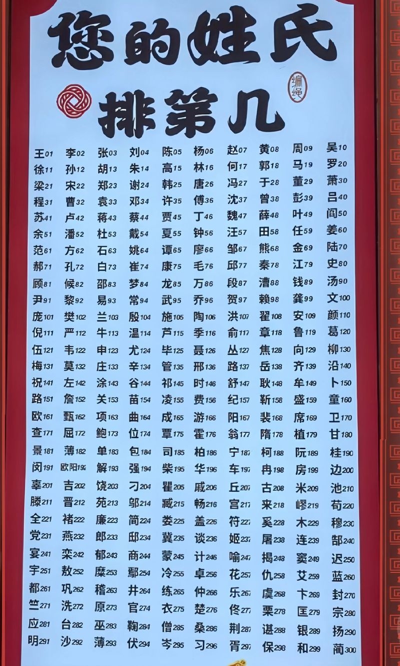 千姿百态，中国姓氏名字大全插图