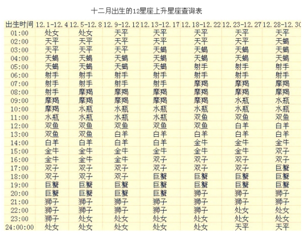 如何查上升星座，阳历生日+精确时间插图