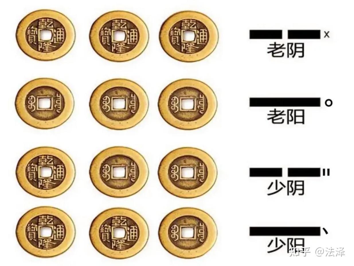 三枚硬币简易起卦法，传统易经占卜指南插图