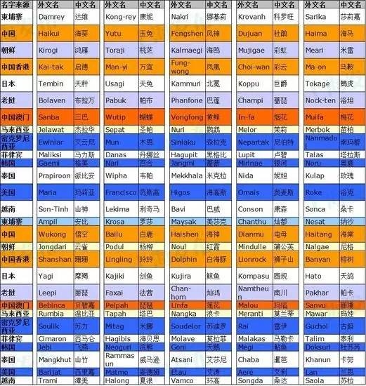 台风命名表，140个名字循环使用，退役后换新名插图