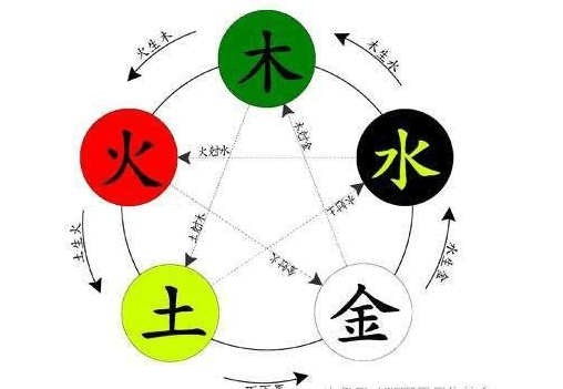 五行相生相克,自然元素间的奥秘与互动插图 五行相生相克,自然元素间的奥秘与互动插图