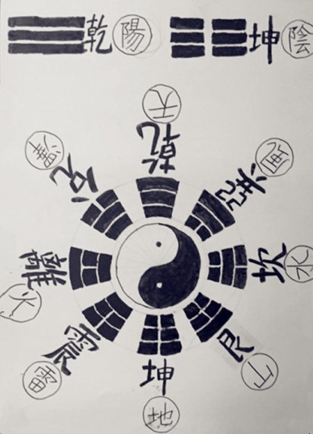 文王八卦，古老智慧的现代启示插图