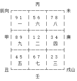玄空风水排盘,顺飞逆飞的奥秘与子山午向大法插图 玄空风水排盘,顺飞逆飞的奥秘与子山午向大法插图