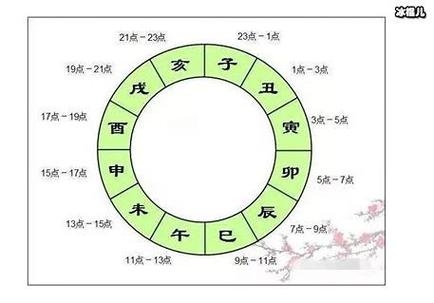 卯时酉时分界，5-7点至17-19点插图