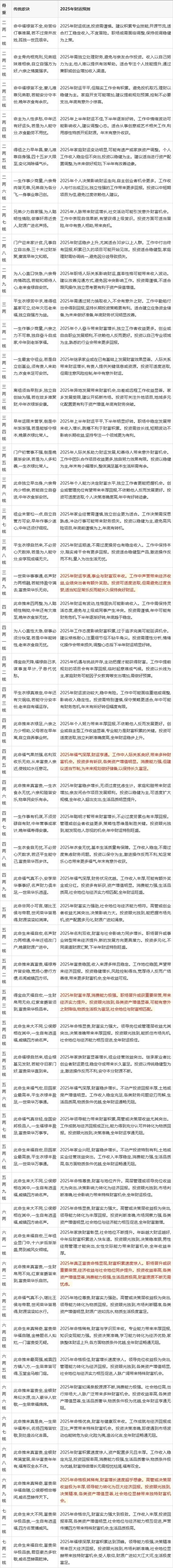 2022年称骨测命，生辰八字重量解析插图