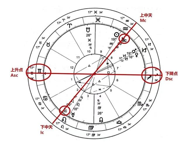 下降星座，探索星盘中未被发现的一角插图
