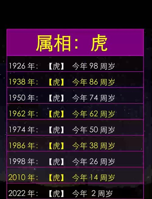 1926年出生今年多大？属虎年龄对照表揭晓插图