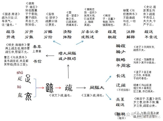 疏字释义，通、散与远——古文中的疏导与关系解析插图