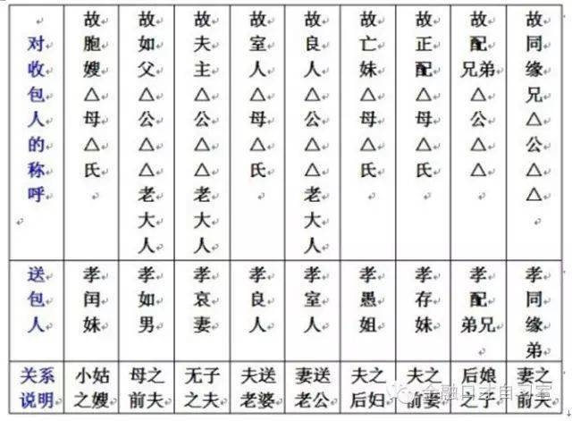 中元节写包称呼大全,传统礼仪,敬献先人插图 中元节写包称呼大全,传统礼仪,敬献先人插图