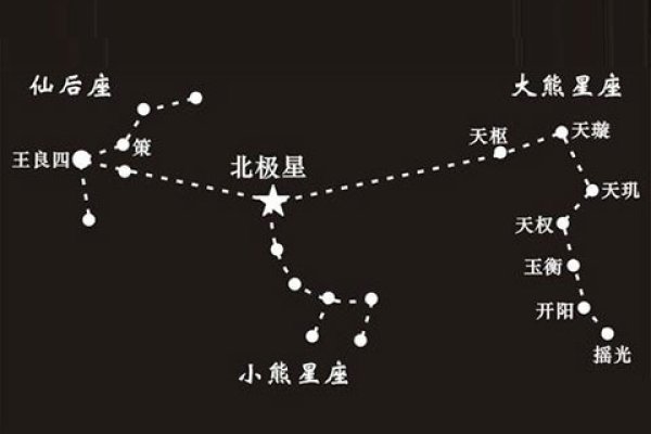 北极星位于小熊座-方知甜