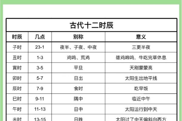 北京时间阴历十二时辰制，子时至寅时的传统计时法解析-方知甜