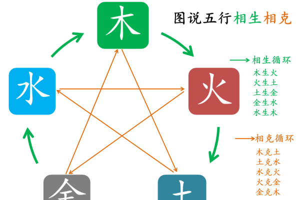 八卦五行相生克-方知甜
