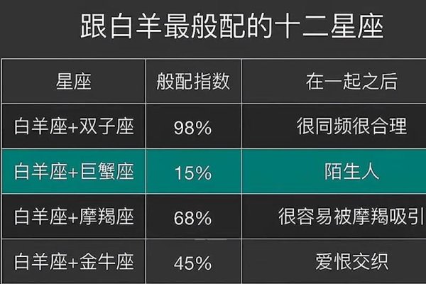 白羊座女生最配星座，星象交汇的专属默契-方知甜