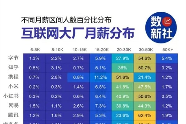 大庆求职如何稳居薪资高地？-方知甜