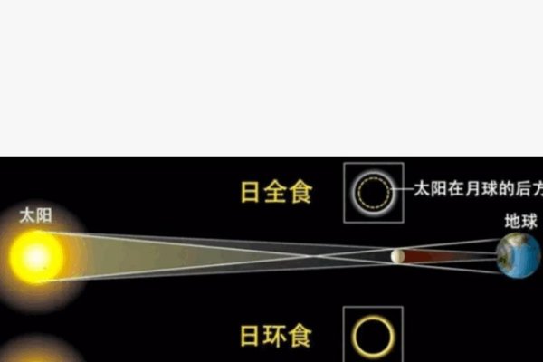 古代日环食，神秘象征与权力工具的宇宙观体现-方知甜