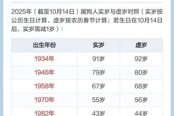 关于属狗年龄变化详解，生肖虚岁计算及不同时期数据-方知甜