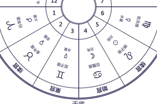 黄道十二宫详解及精确计算-方知甜