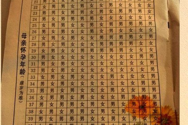清宫生男表计算器，预测宝宝性别无依据-方知甜