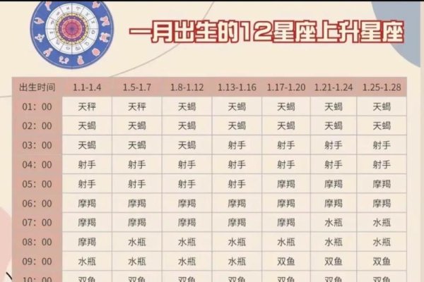 如何计算上升星座和月亮星座？-方知甜