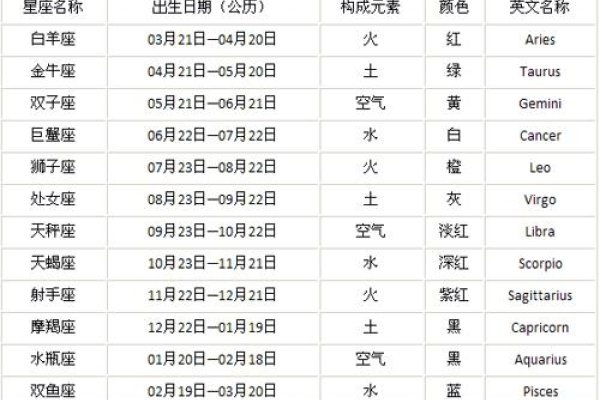 十二星座日期表，阳历划分与性格解析-方知甜