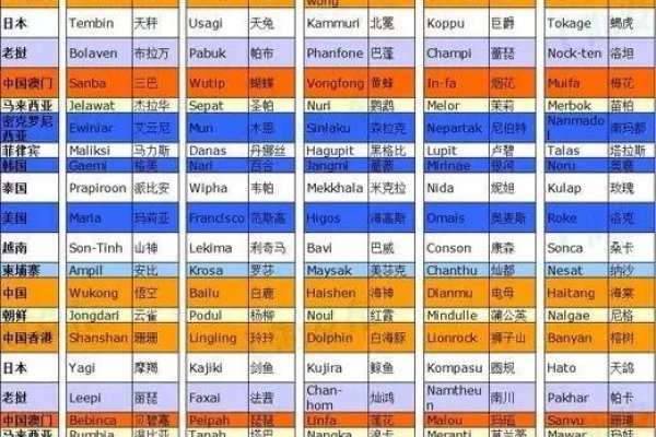 台风命名表，140个名字循环使用，退役后换新名-方知甜