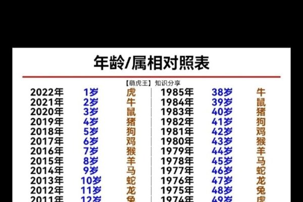 属虎的今年多大？揭秘生肖年龄计算法则-方知甜