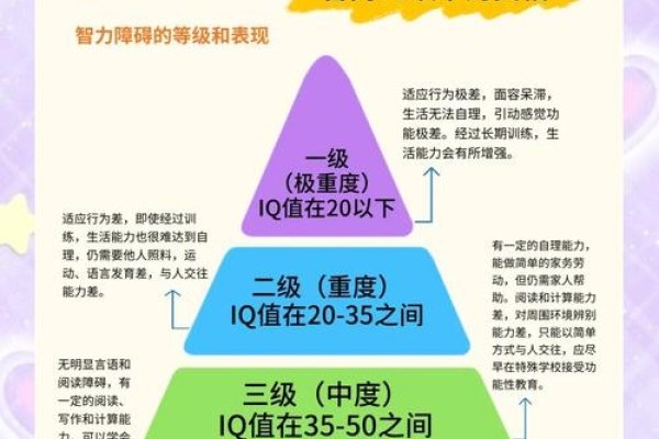 智商分级与智力残疾标准，从天才到极重度智障的全面解析-方知甜
