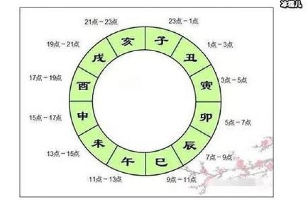卯时酉时分界，5-7点至17-19点-方知甜