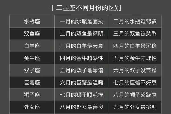 星座差异解析及3月特点-方知甜