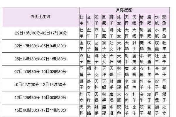 星座查询按阳历，非阴历或农历-方知甜