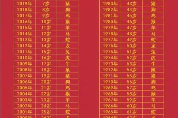 2024年属蛇属鸡年龄全解析-方知甜