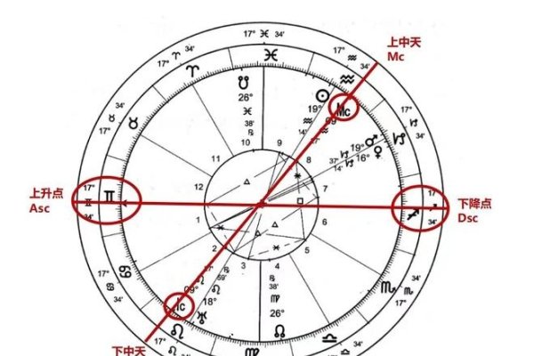 下降星座，探索星盘中未被发现的一角-方知甜